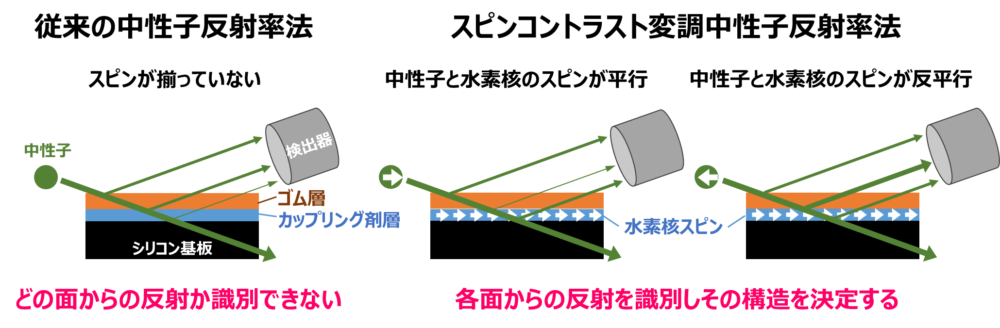 図2　従来の中性子反射率法とスピンコントラスト変調中性子反射率法の比較の画像