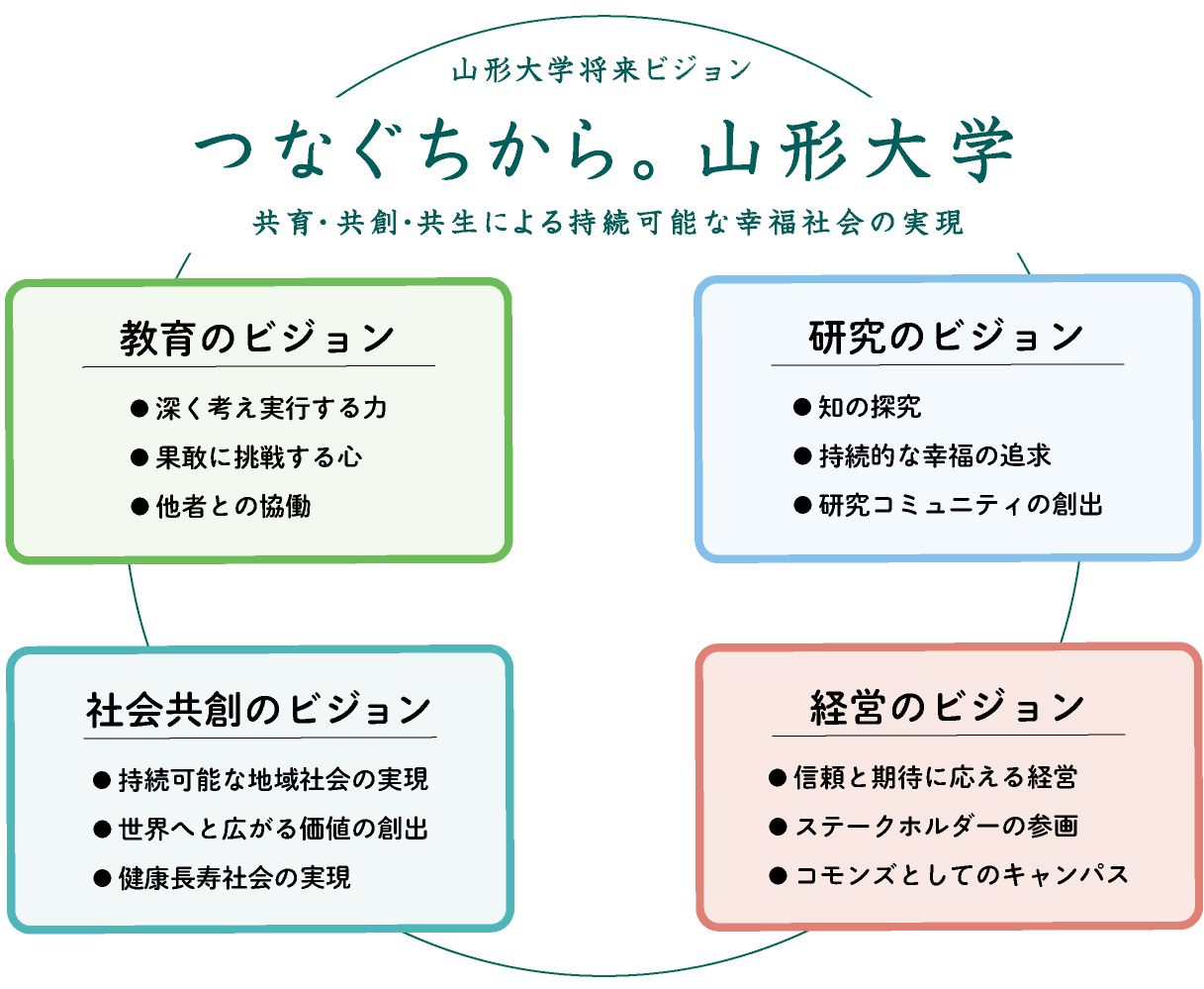 山形大学将来ビジョン つなぐちから。