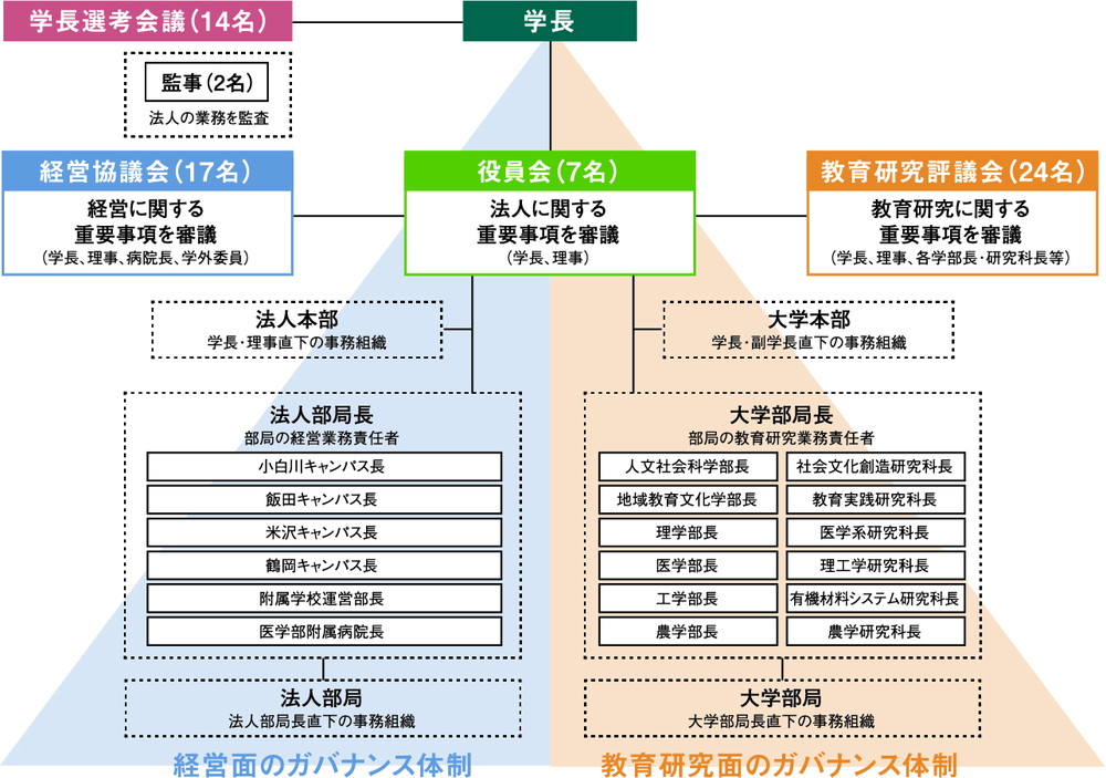 山形大学のガバナンス体制の図