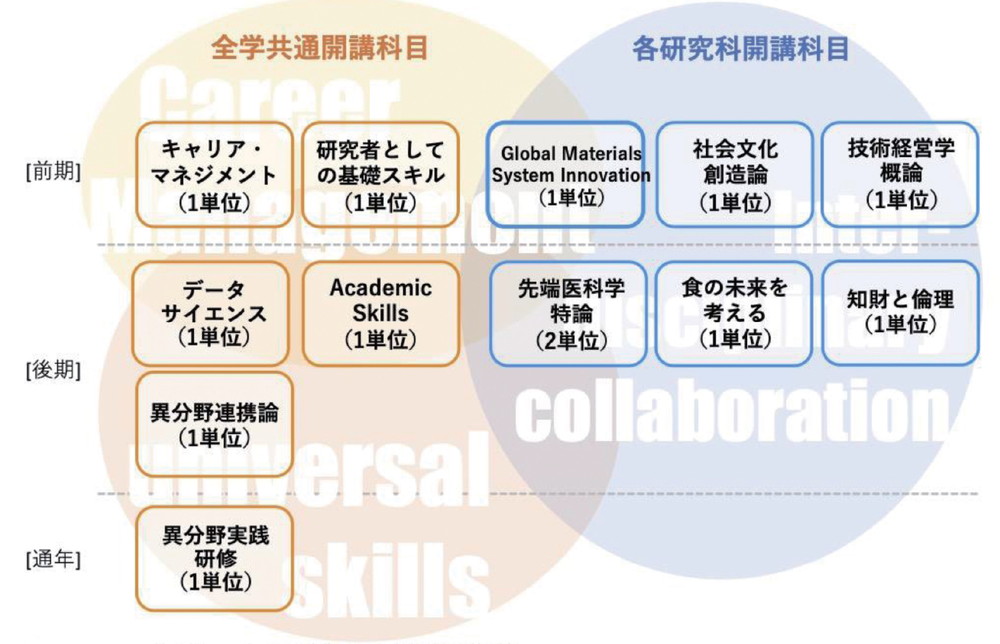 共通カリキュラムの導入