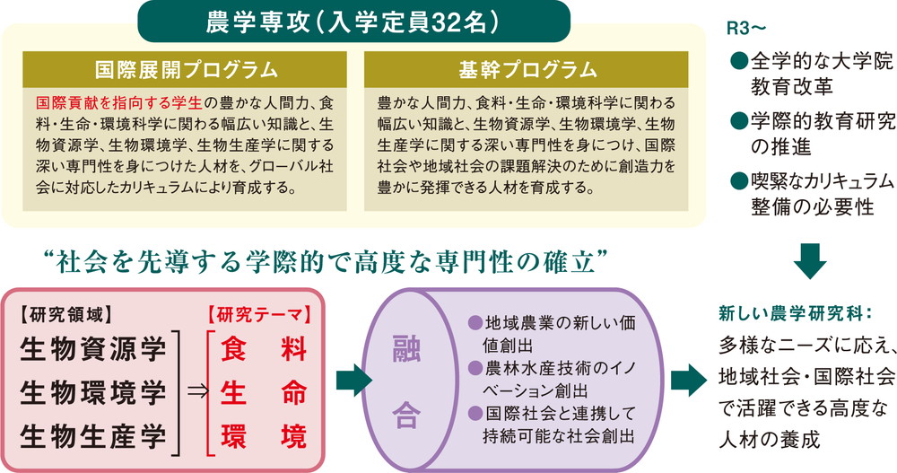 農学研究科の専攻の設置