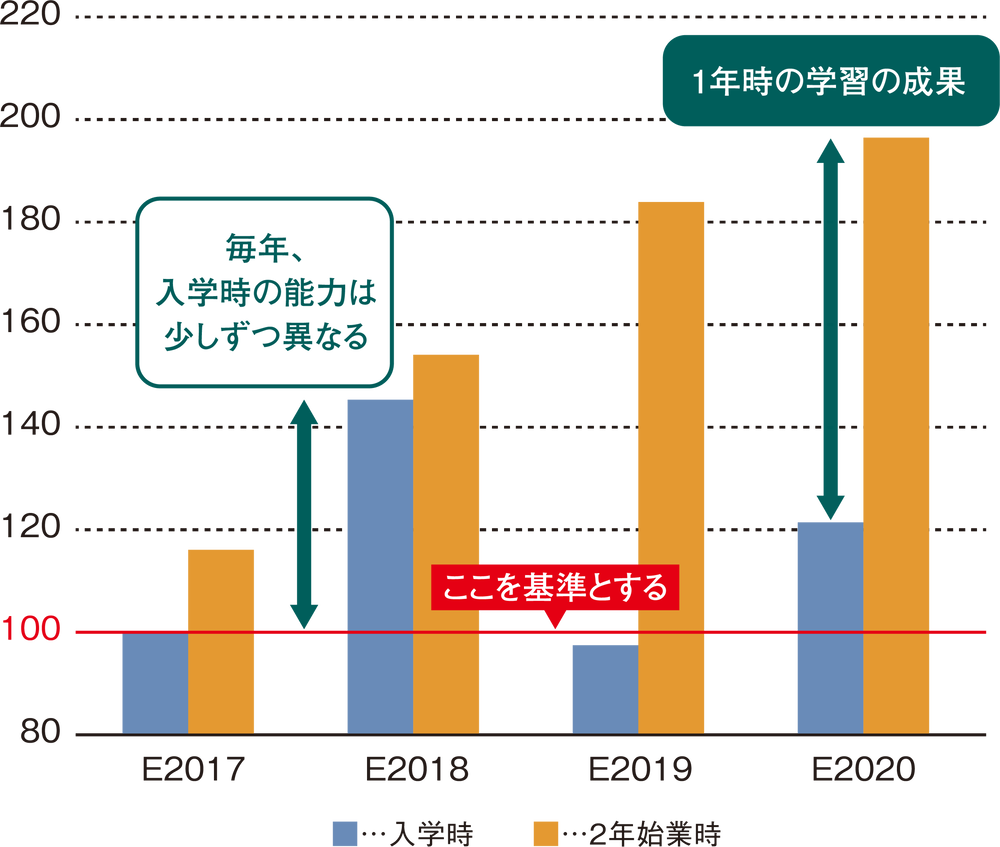 基盤力テストの分析結果